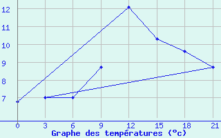 Courbe de tempratures pour Arsk