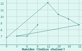 Courbe de l'humidex pour Arsk