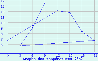 Courbe de tempratures pour Sevan Ozero