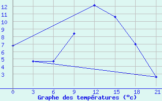 Courbe de tempratures pour Osijek / Klisa