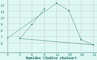 Courbe de l'humidex pour Yenisehir