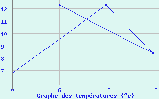 Courbe de tempratures pour Valaam Island