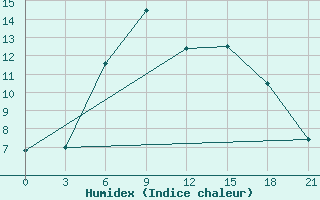 Courbe de l'humidex pour Ivano-Frankivs'K