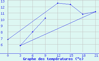 Courbe de tempratures pour Volodymyr-Volyns