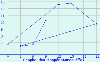 Courbe de tempratures pour Osijek / Klisa