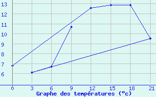 Courbe de tempratures pour Lepel