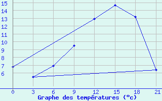 Courbe de tempratures pour Pjalica