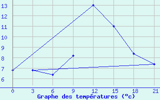 Courbe de tempratures pour Topolcani-Pgc