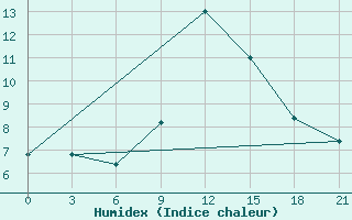 Courbe de l'humidex pour Topolcani-Pgc