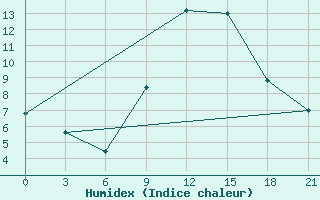 Courbe de l'humidex pour Campobasso