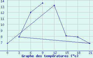 Courbe de tempratures pour Stavropol