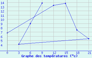 Courbe de tempratures pour Bricany