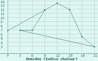 Courbe de l'humidex pour Serrai