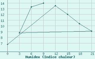 Courbe de l'humidex pour Sasovo