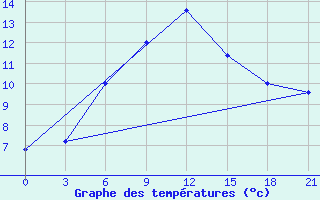 Courbe de tempratures pour Makko