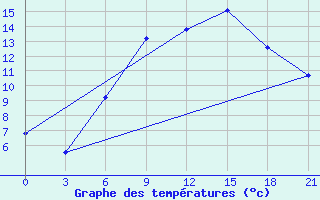 Courbe de tempratures pour Kagul