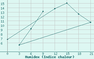 Courbe de l'humidex pour Kagul