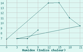 Courbe de l'humidex pour Polock