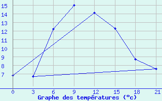 Courbe de tempratures pour Tula