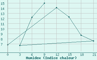 Courbe de l'humidex pour Tula