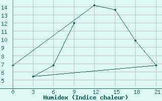 Courbe de l'humidex pour Volodymyr-Volyns'Kyi