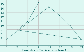 Courbe de l'humidex pour Ashotsk