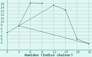 Courbe de l'humidex pour Sarlyk