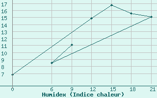 Courbe de l'humidex pour Glasgow (UK)