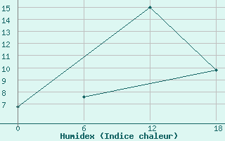 Courbe de l'humidex pour Basel Assad International Airport