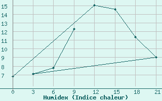 Courbe de l'humidex pour Uman