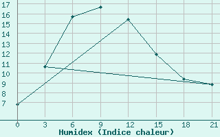 Courbe de l'humidex pour Mangnai