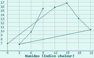 Courbe de l'humidex pour Kryvyi Rih