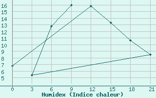 Courbe de l'humidex pour Sisian