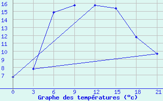 Courbe de tempratures pour Serafimovic