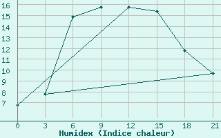 Courbe de l'humidex pour Serafimovic