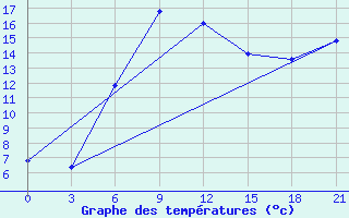 Courbe de tempratures pour Kanevka