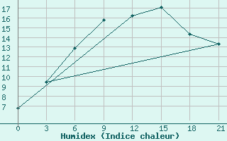 Courbe de l'humidex pour Nizhny-Chir