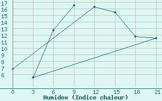 Courbe de l'humidex pour Aspindza