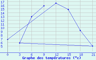 Courbe de tempratures pour Aparan