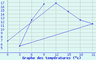 Courbe de tempratures pour Pugacev