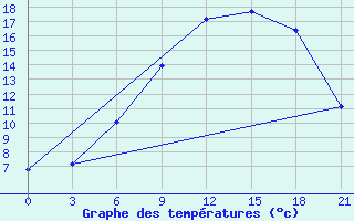 Courbe de tempratures pour Twenthe (PB)