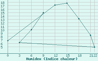 Courbe de l'humidex pour Akinci