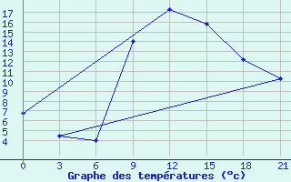 Courbe de tempratures pour Pyrgela