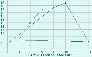 Courbe de l'humidex pour Bologoe