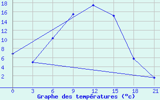 Courbe de tempratures pour Blagodarnyj