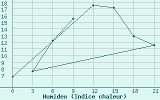 Courbe de l'humidex pour Roslavl