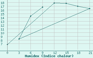 Courbe de l'humidex pour Lodejnoe Pole