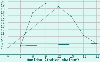 Courbe de l'humidex pour Kamo