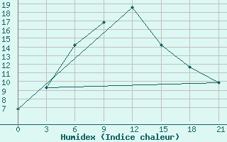 Courbe de l'humidex pour Sortavala