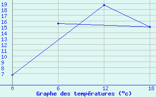 Courbe de tempratures pour Kamo